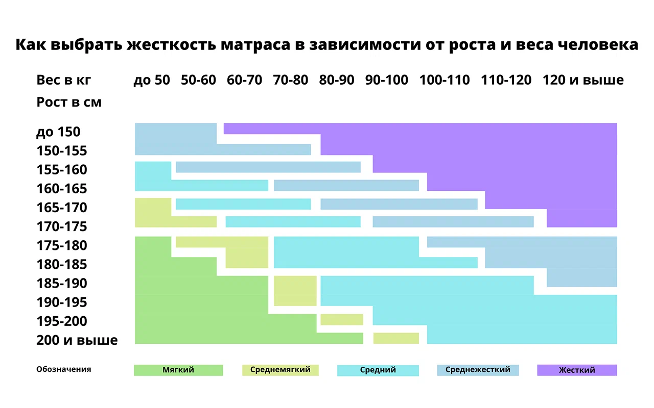 Беспружинные матрасы